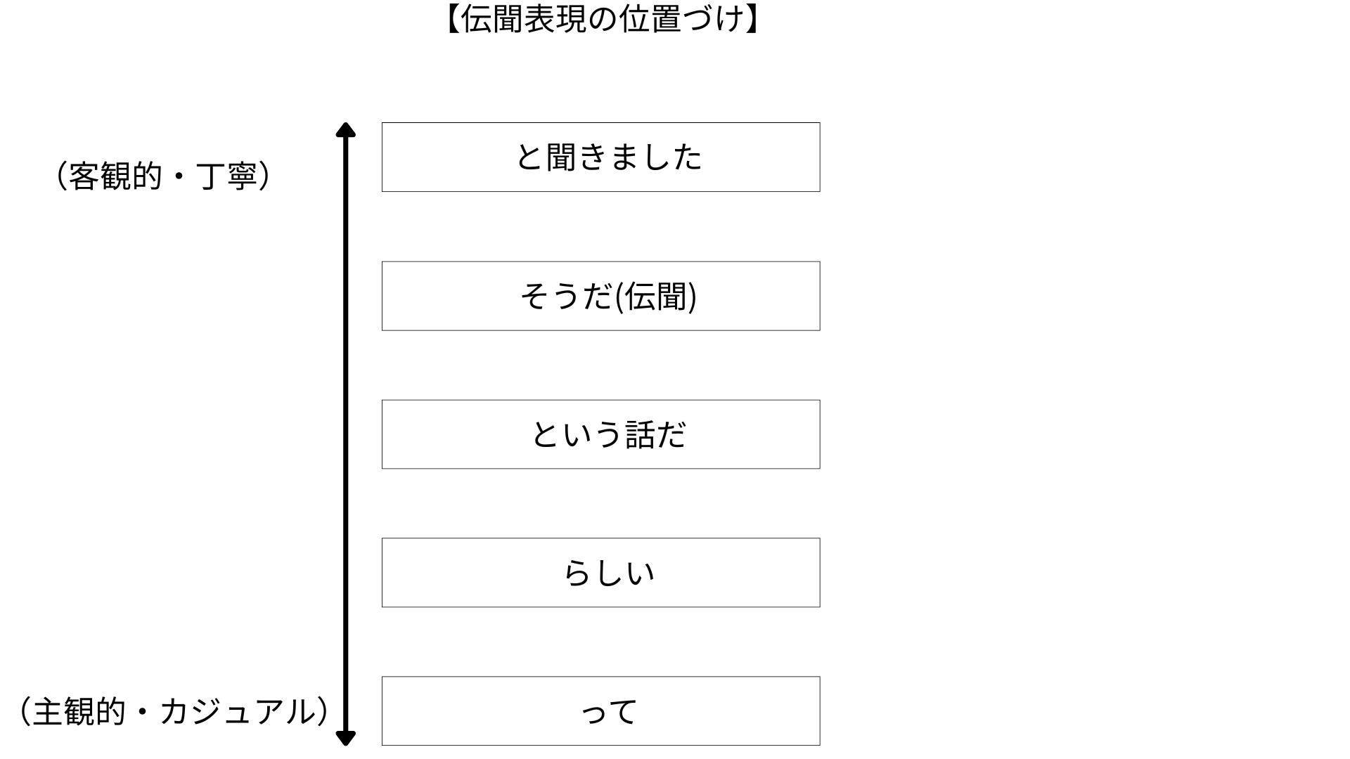「そうだ・らしい・って・と聞きました・という話だ」の違い|伝聞表現の意味と使い分けを完全整理 | 日本語ミステイクガイド